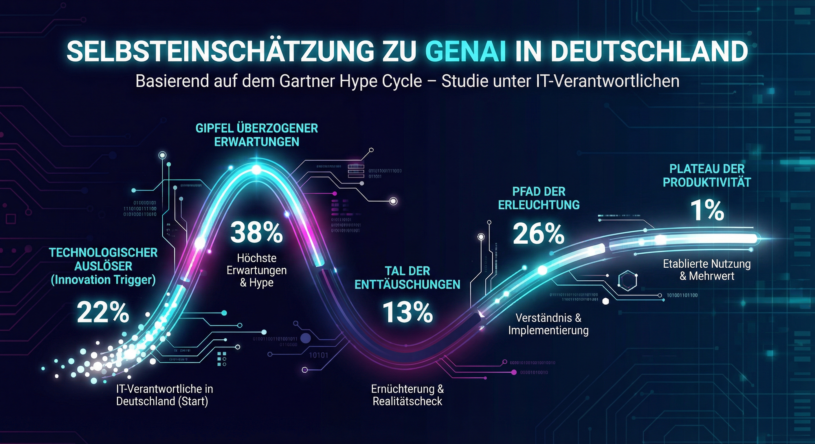 Gartner Hype Cycle for Generative AI